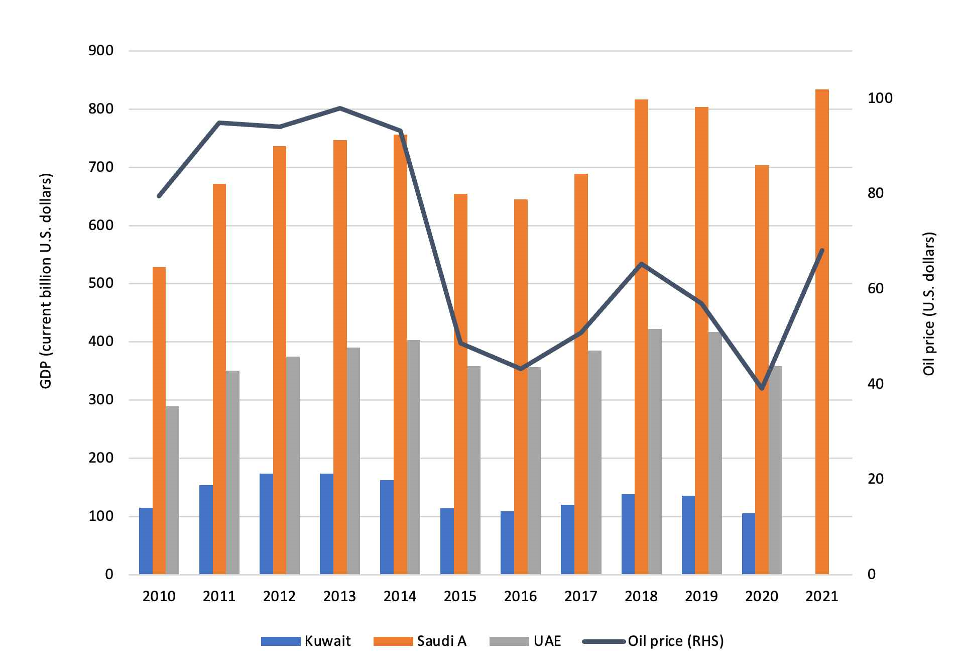 oil-revenues